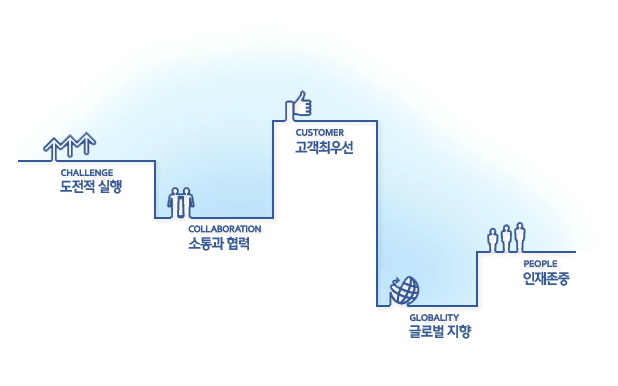 현대엠코(주) 공채총정리